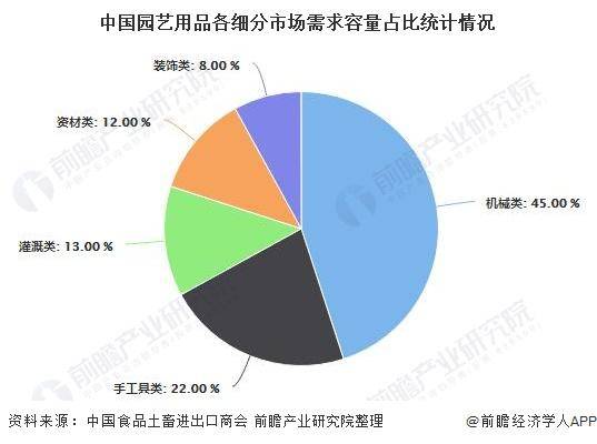 2020年中国园艺用品行业市场现状及发展趋势分析家庭园艺将成为一种刚性需求